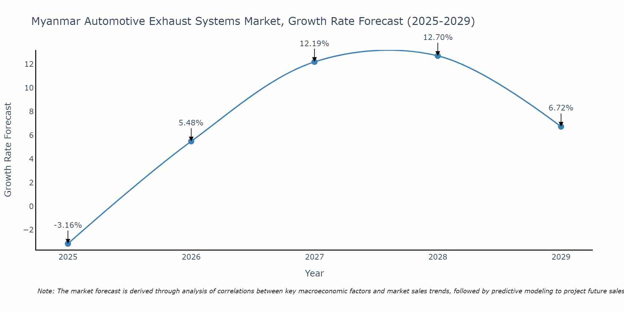 Myanmar Automotive Exhaust Systems Market Growth Rate