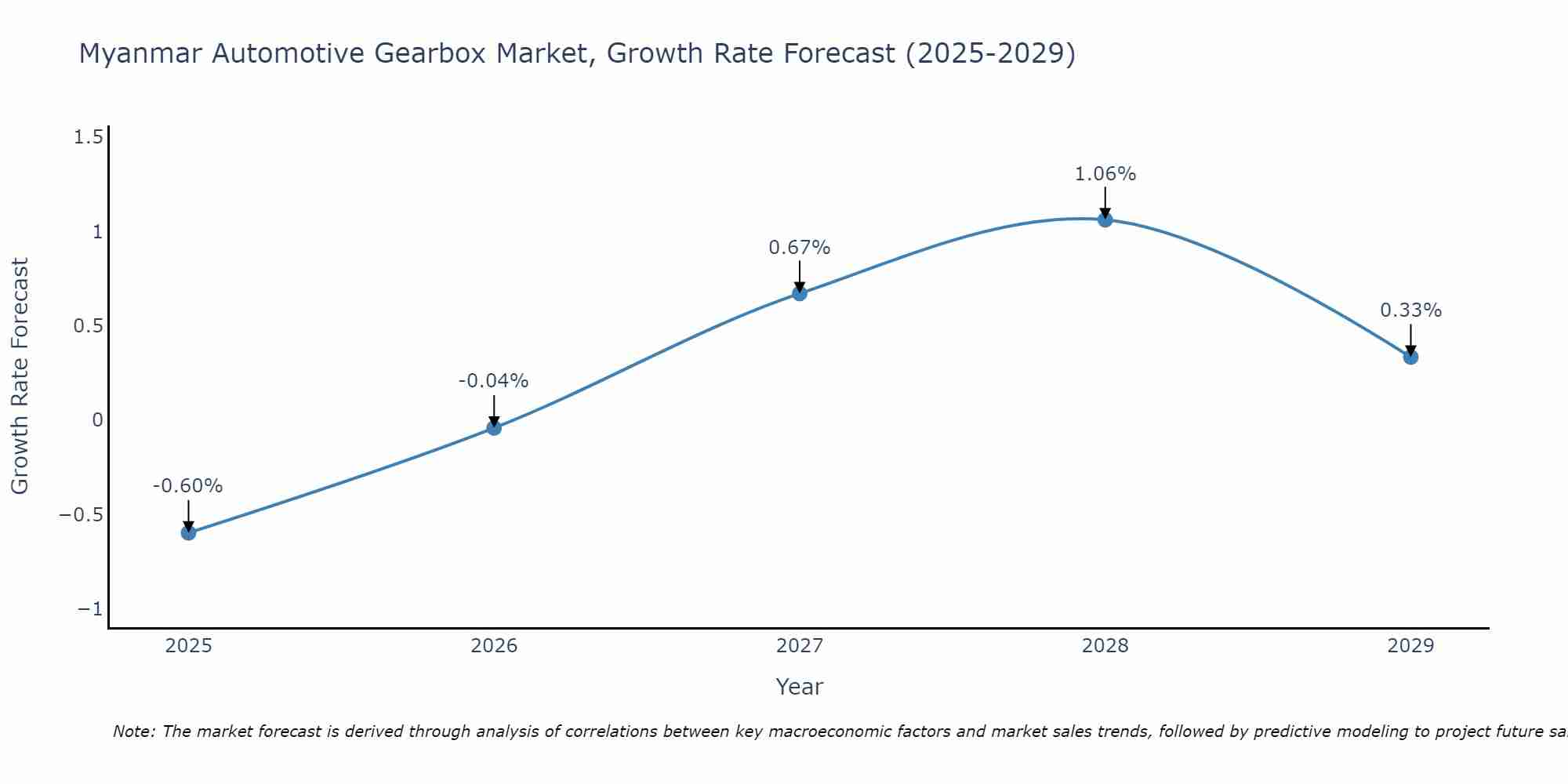 Myanmar Automotive Gearbox Market Size Growth Rate