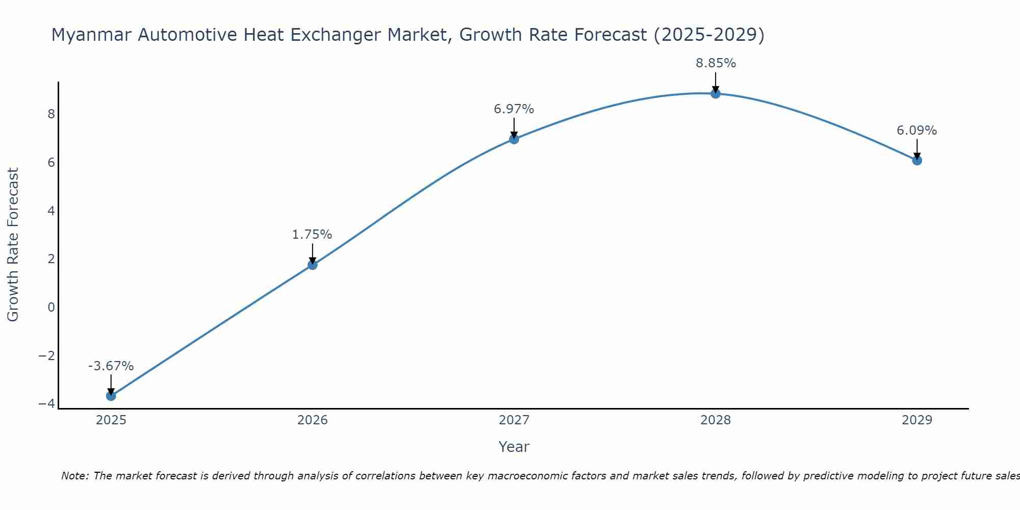 Myanmar Automotive Heat Exchanger Market Growth Rate