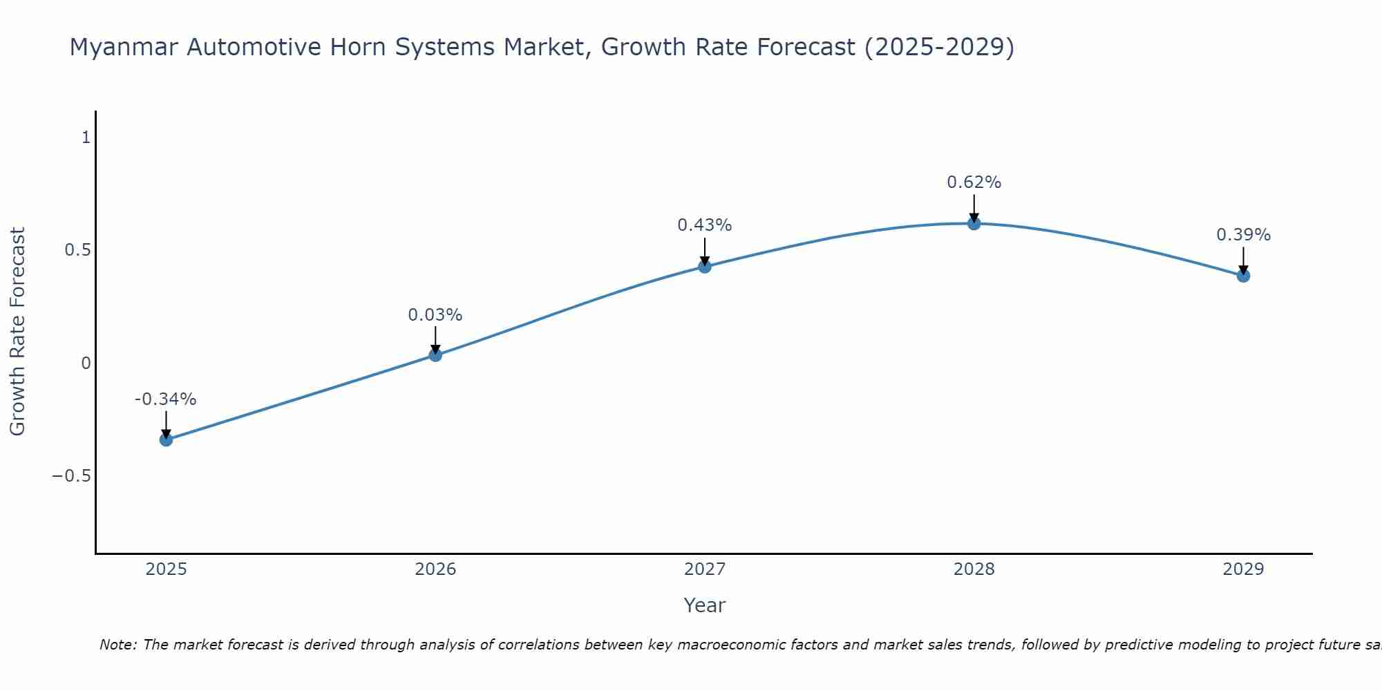 Myanmar Automotive Horn Systems Market Growth Rate