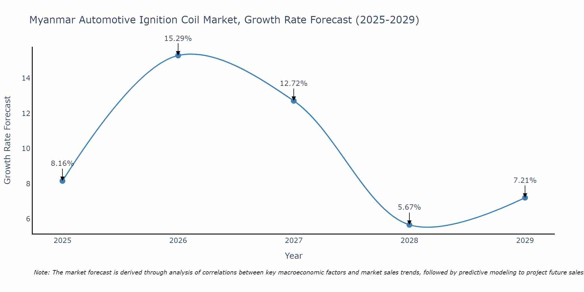 Myanmar Automotive Ignition Coil Market Size Growth Rate