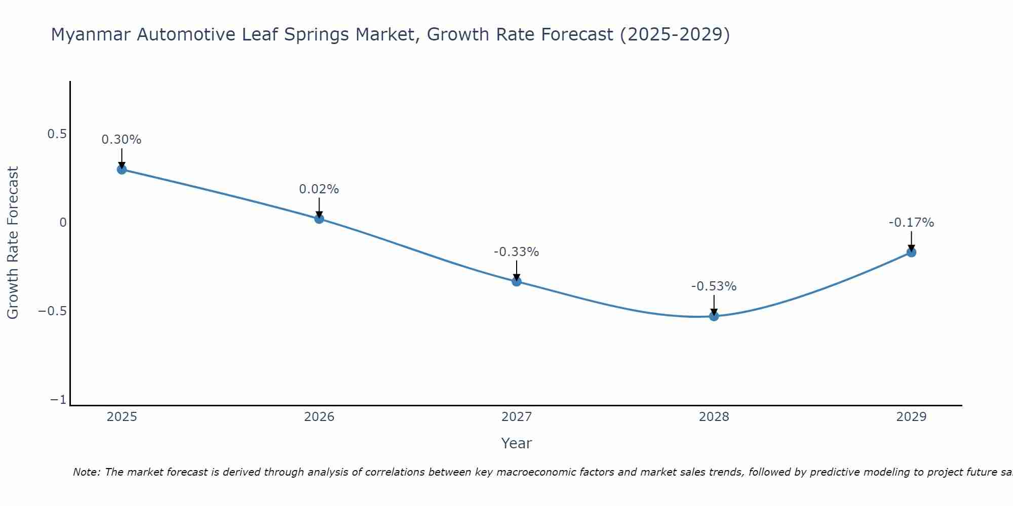 Myanmar Automotive Leaf Springs Market Growth Rate