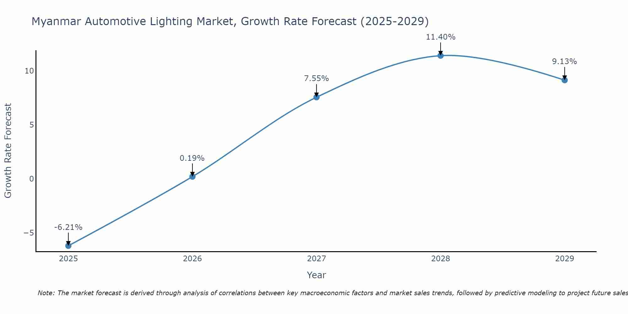 Myanmar Automotive Lighting Market Growth Rate