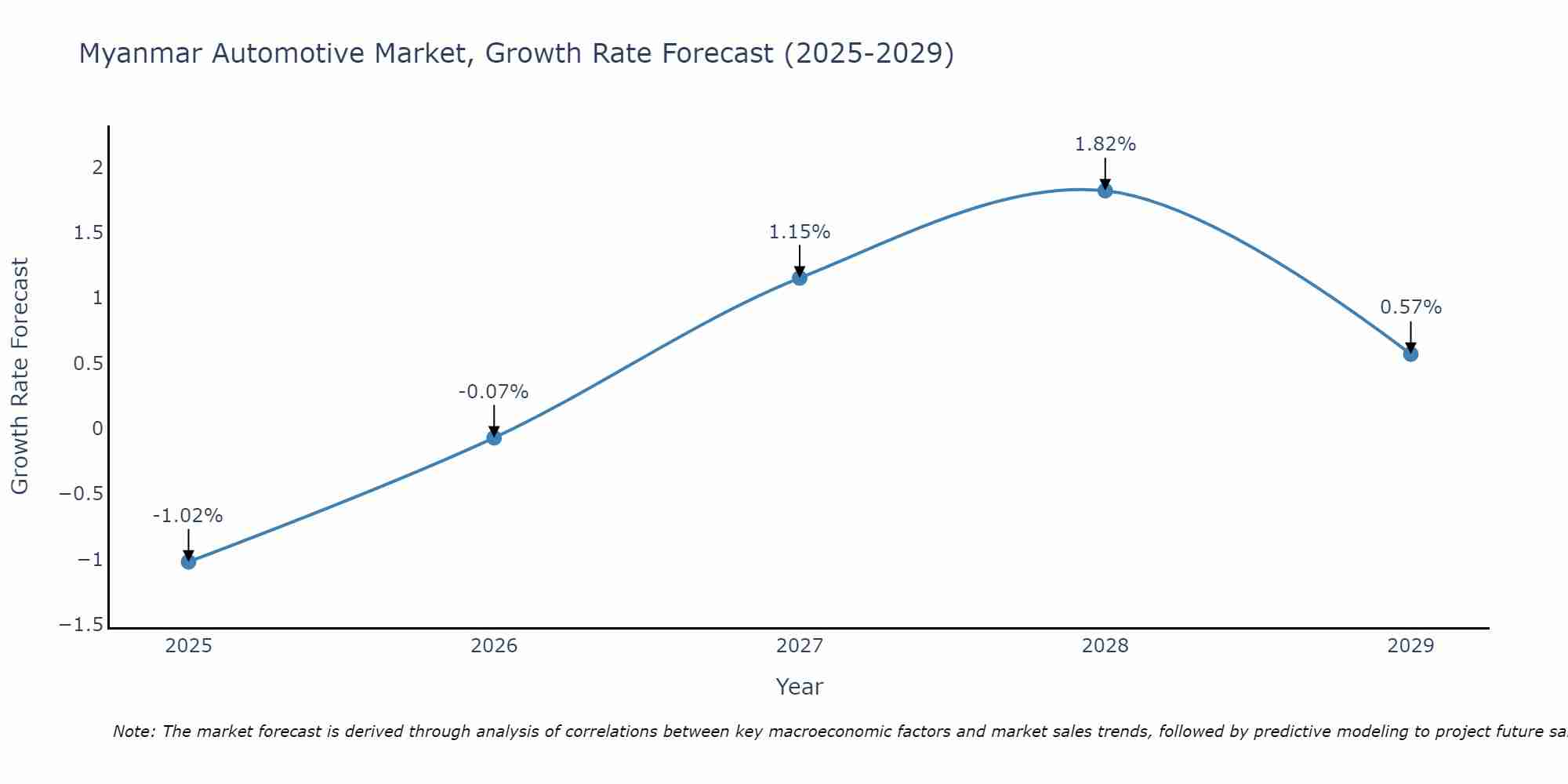 Myanmar Automotive Market Growth Rate