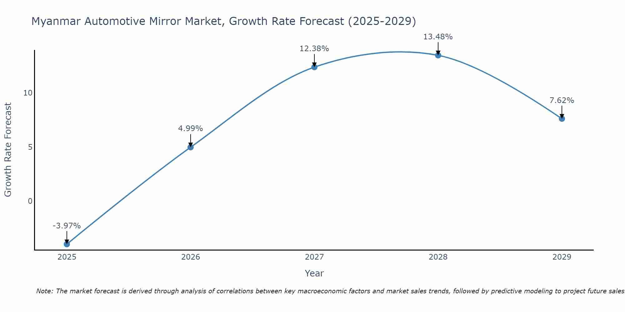 Myanmar Automotive Mirror Market Growth Rate