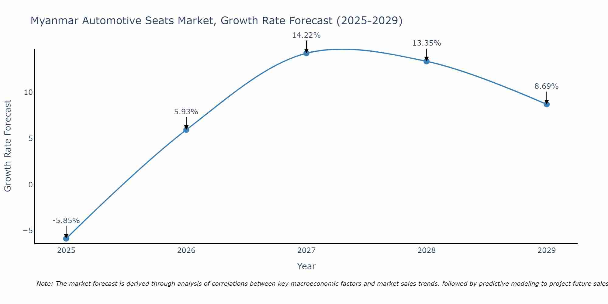 Myanmar Automotive Seats Market Growth Rate