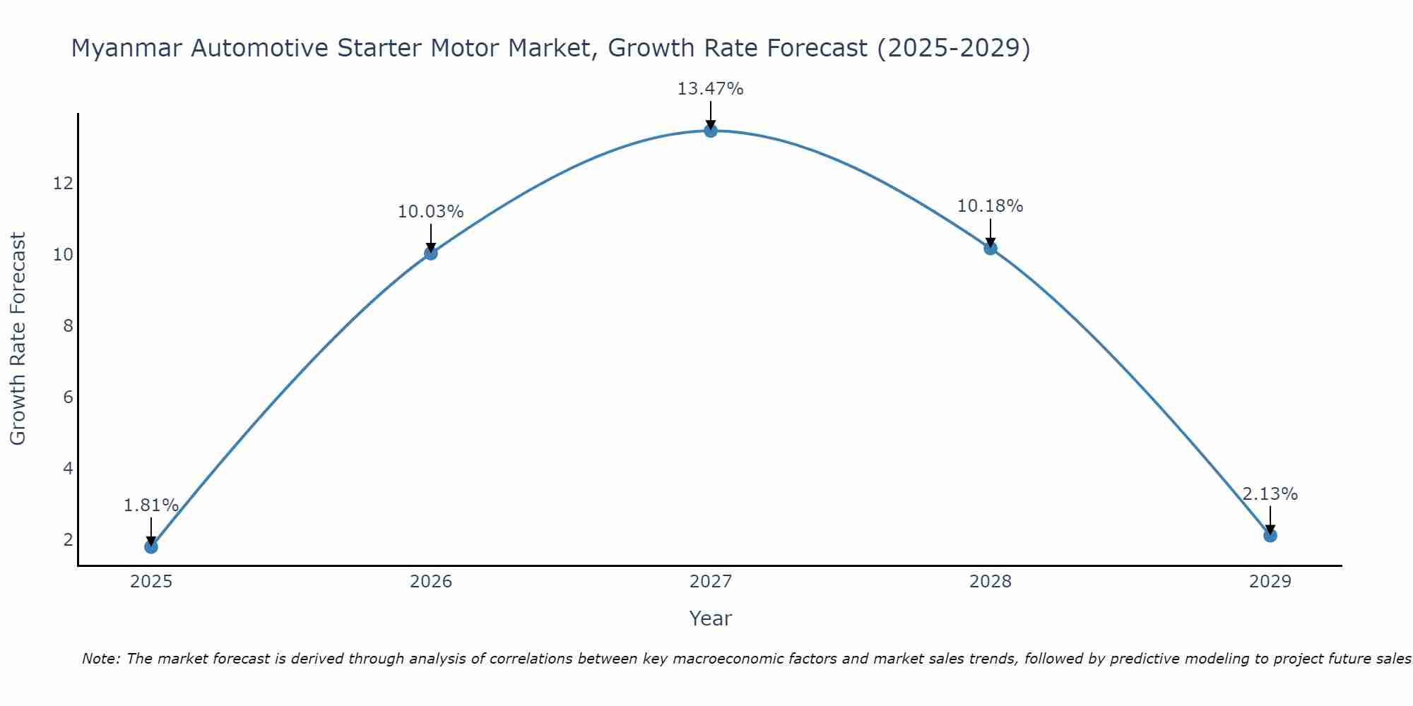 Myanmar Automotive Starter Motor Market Growth Rate
