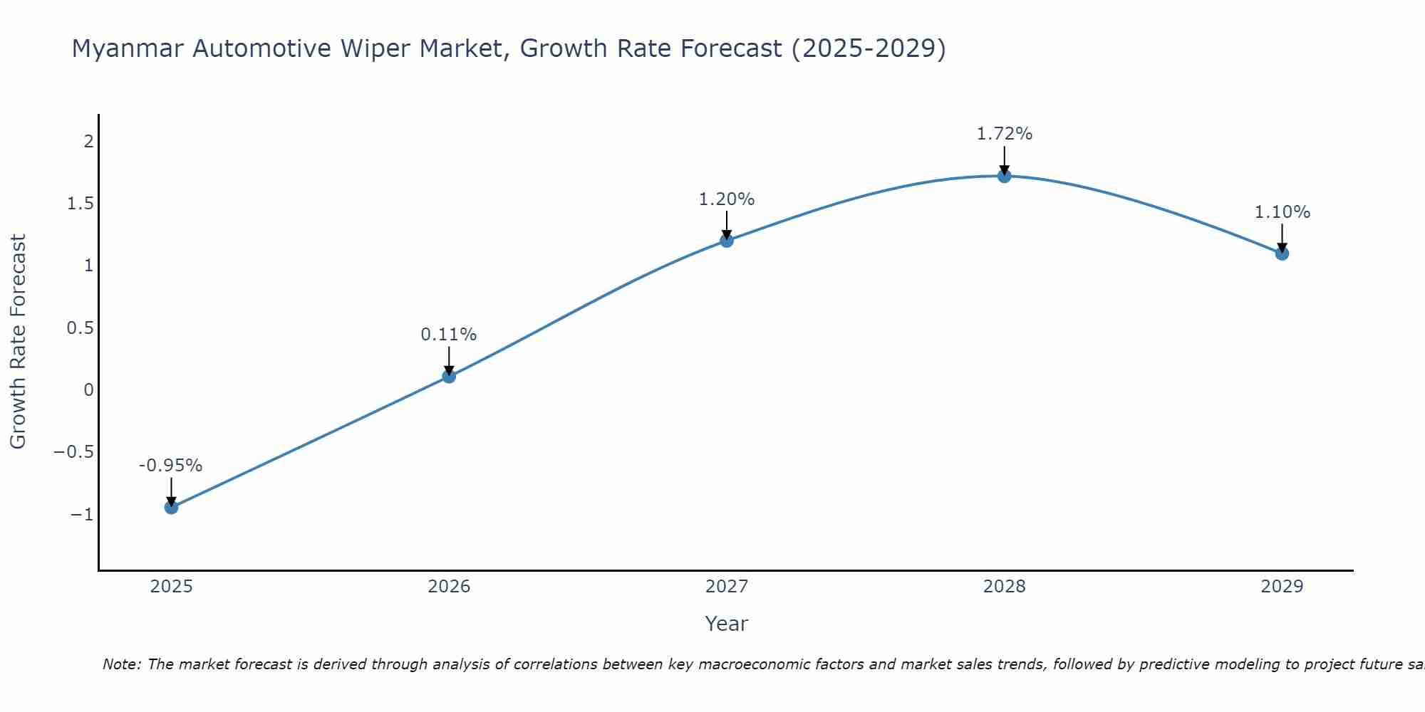 Myanmar Automotive Wiper Market Growth Rate