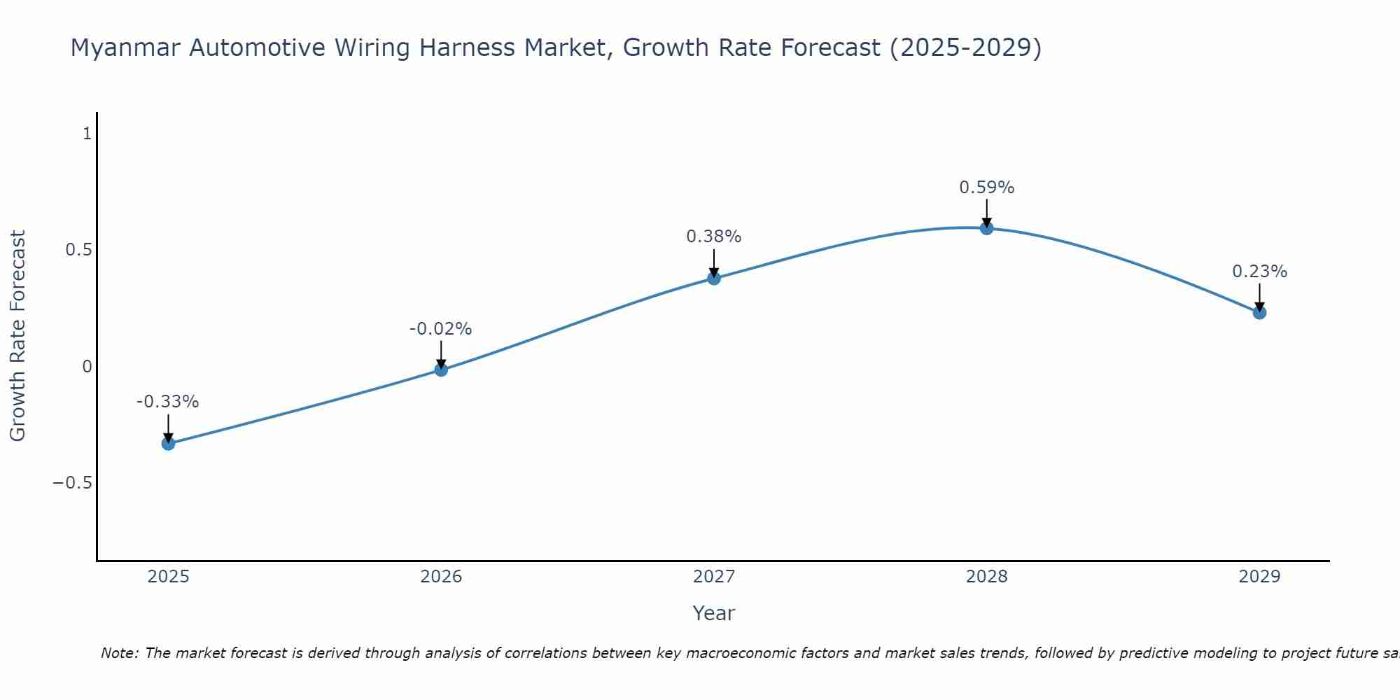 Myanmar Automotive Wiring Harness Market Growth Rate