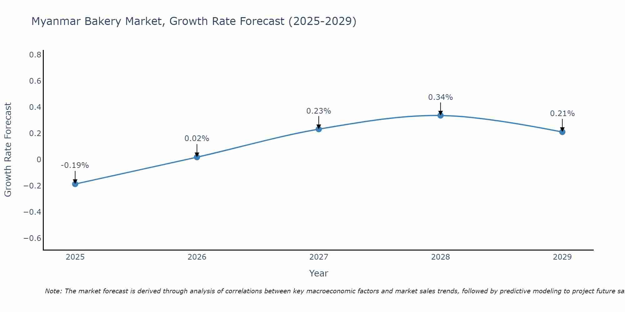 Myanmar Bakery Market Size Growth Rate