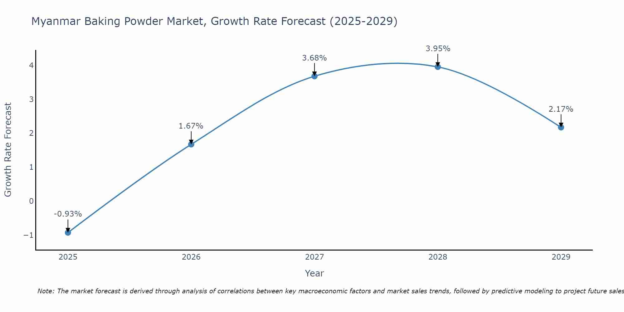 Myanmar Baking Powder Market Growth Rate