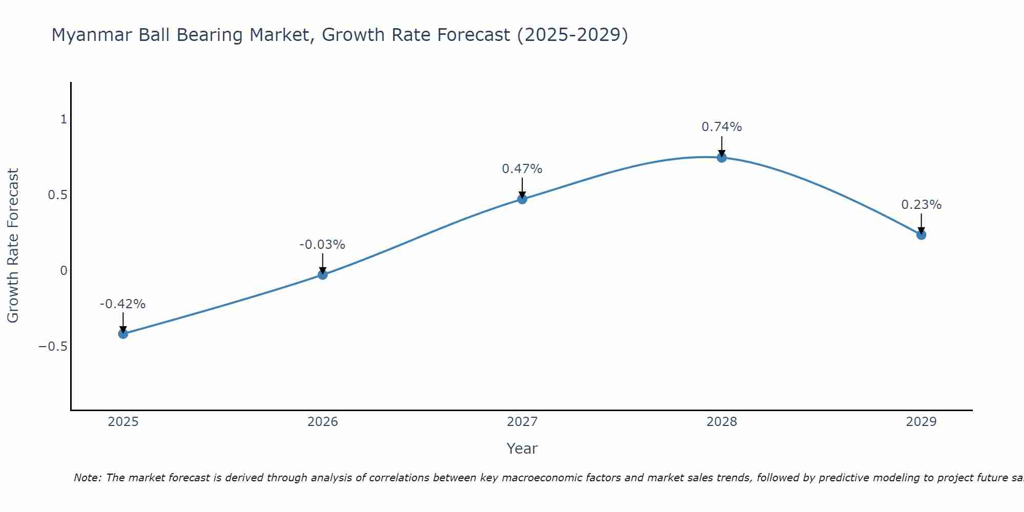 Myanmar Ball Bearing Market Growth Rate