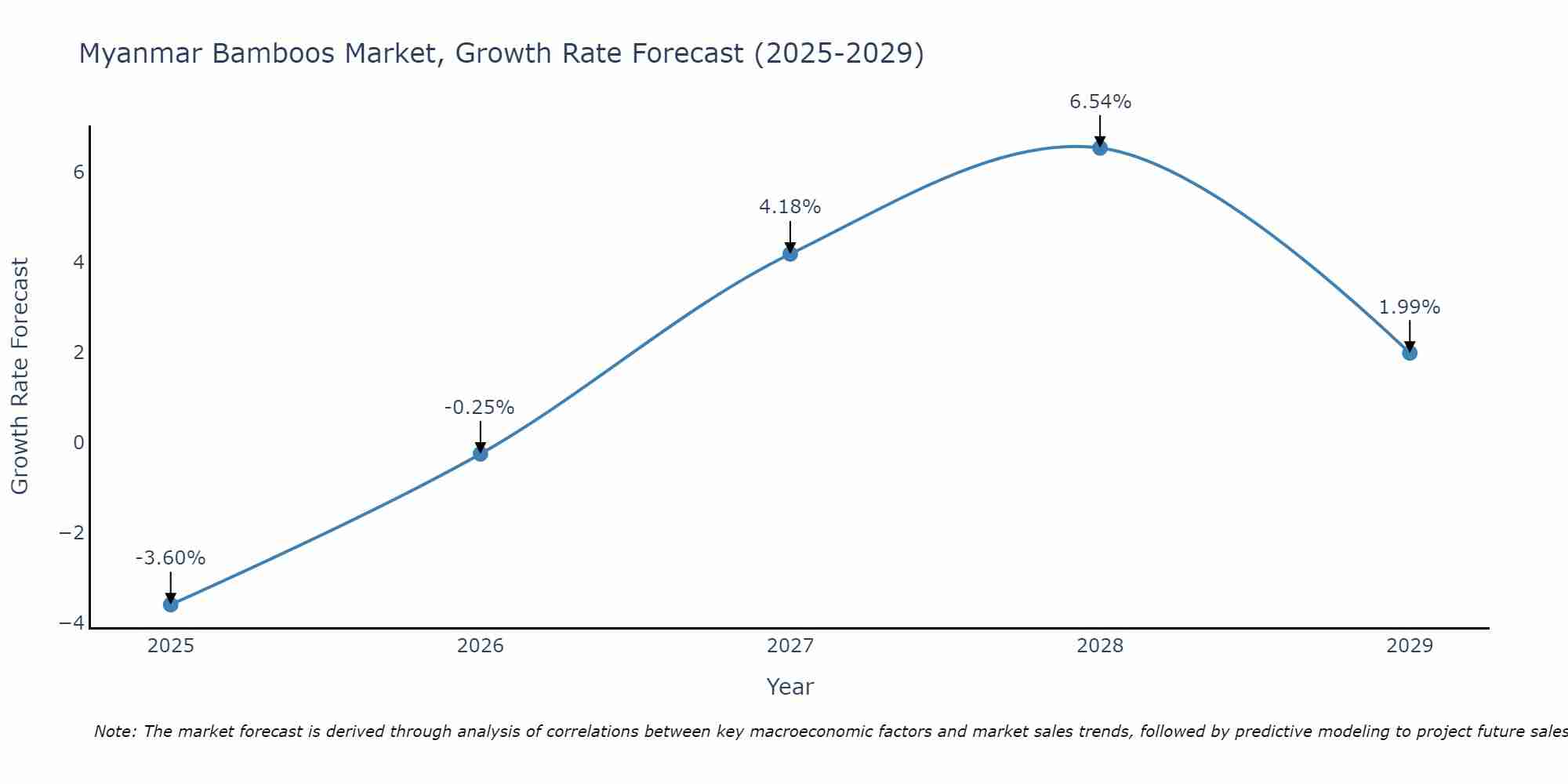 Myanmar Bamboos Market Growth Rate