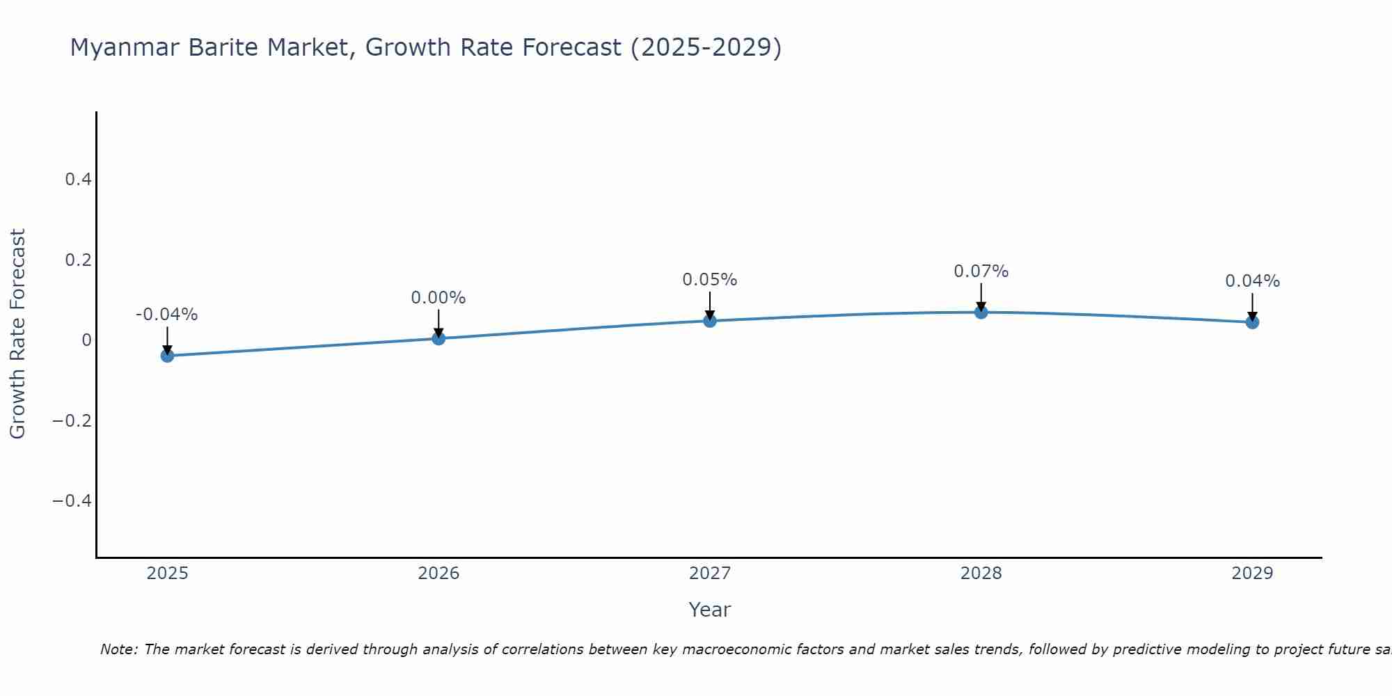 Myanmar Barite Market Growth Rate