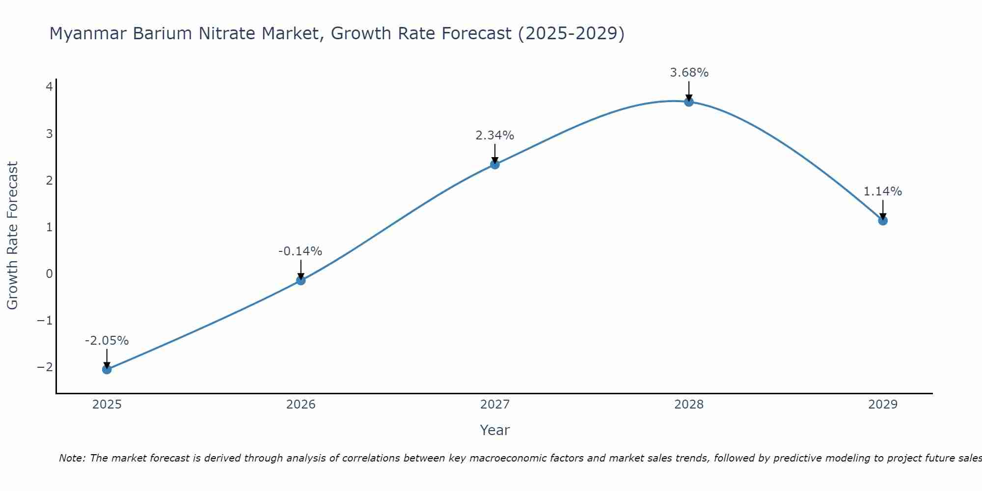 Myanmar Barium Nitrate Market Growth Rate