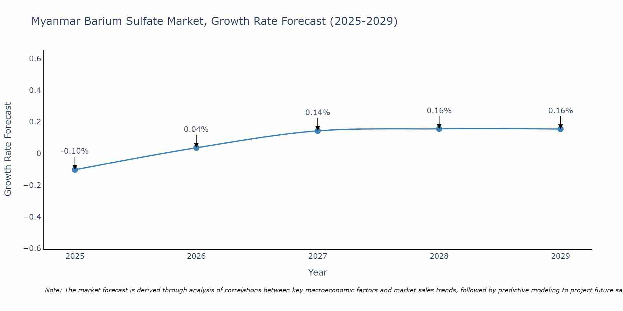 Myanmar Barium Sulfate Market Size Growth Rate