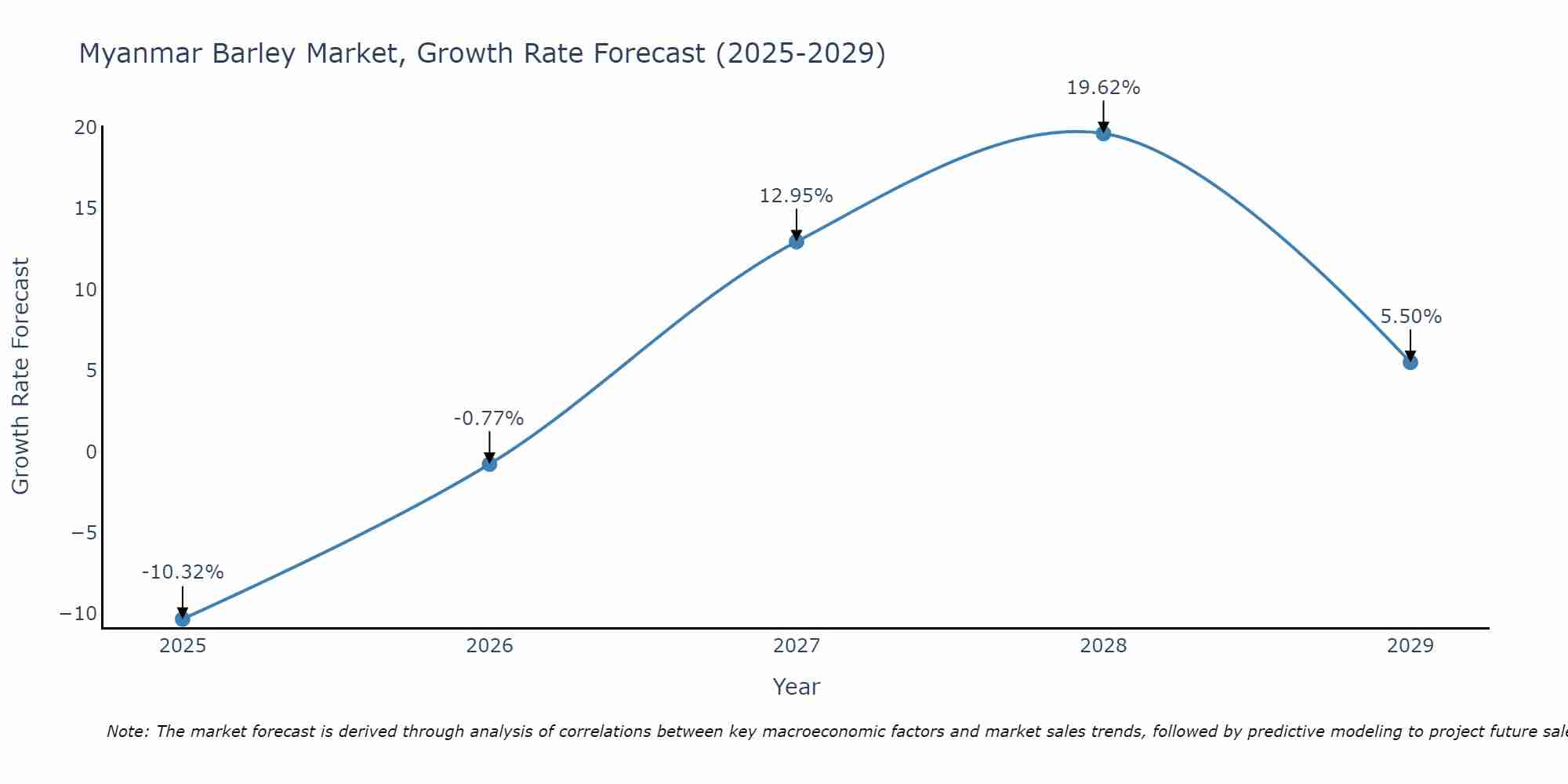 Myanmar Barley Market Growth Rate