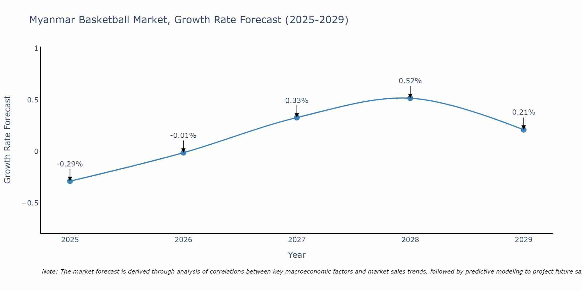 Myanmar Basketball Market Growth Rate