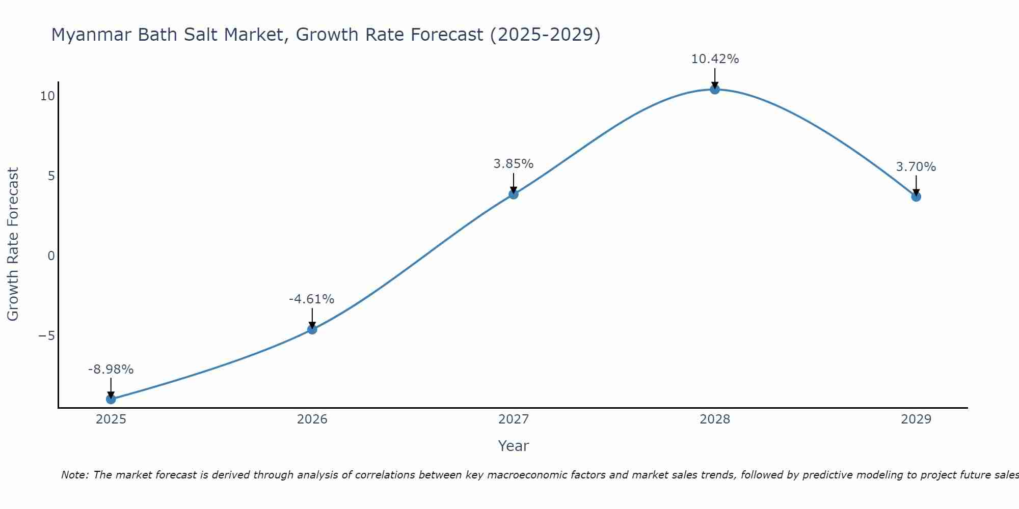 Myanmar Bath Salt Market Growth Rate
