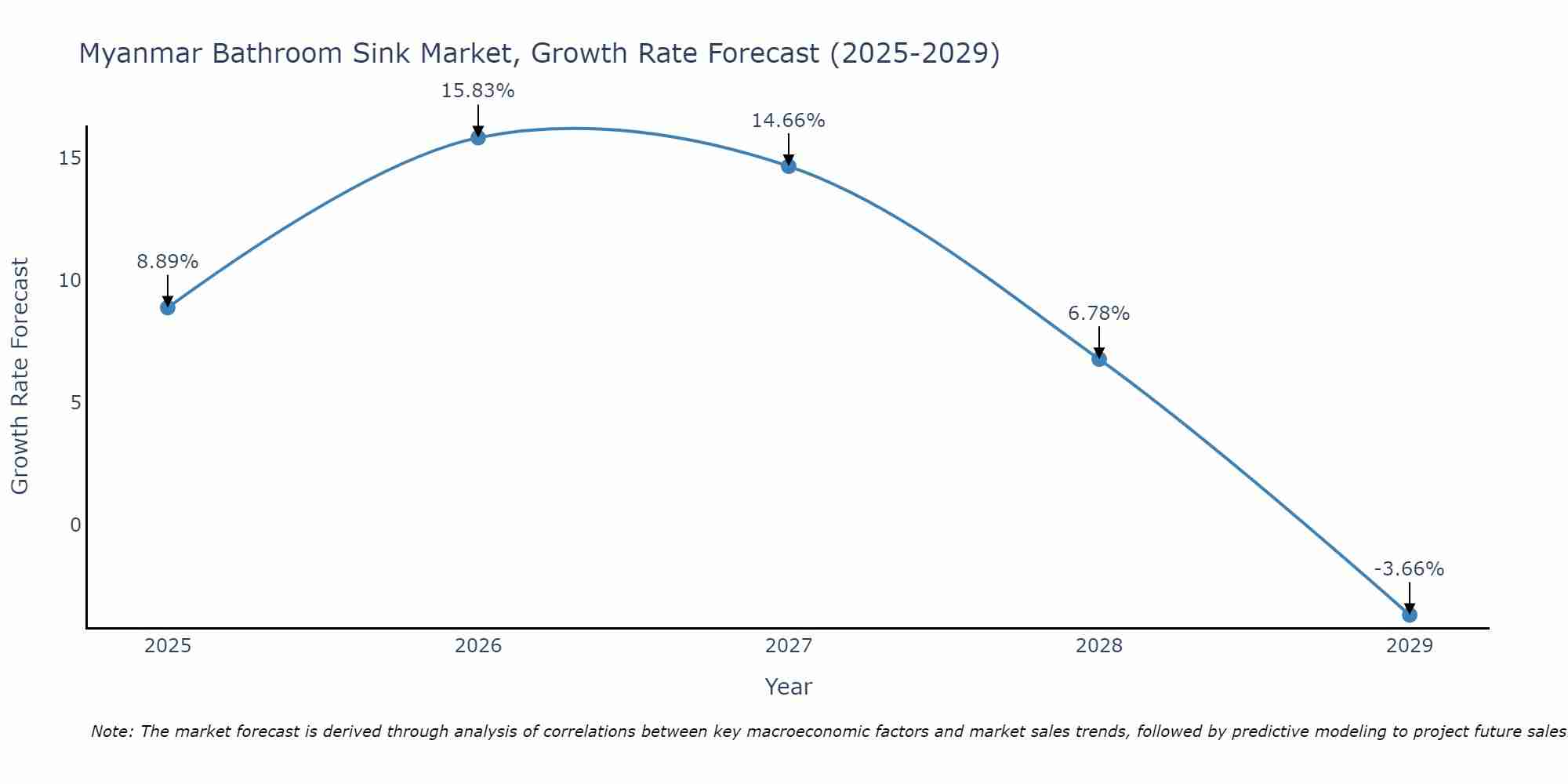 Myanmar Bathroom Sink Market Growth Rate