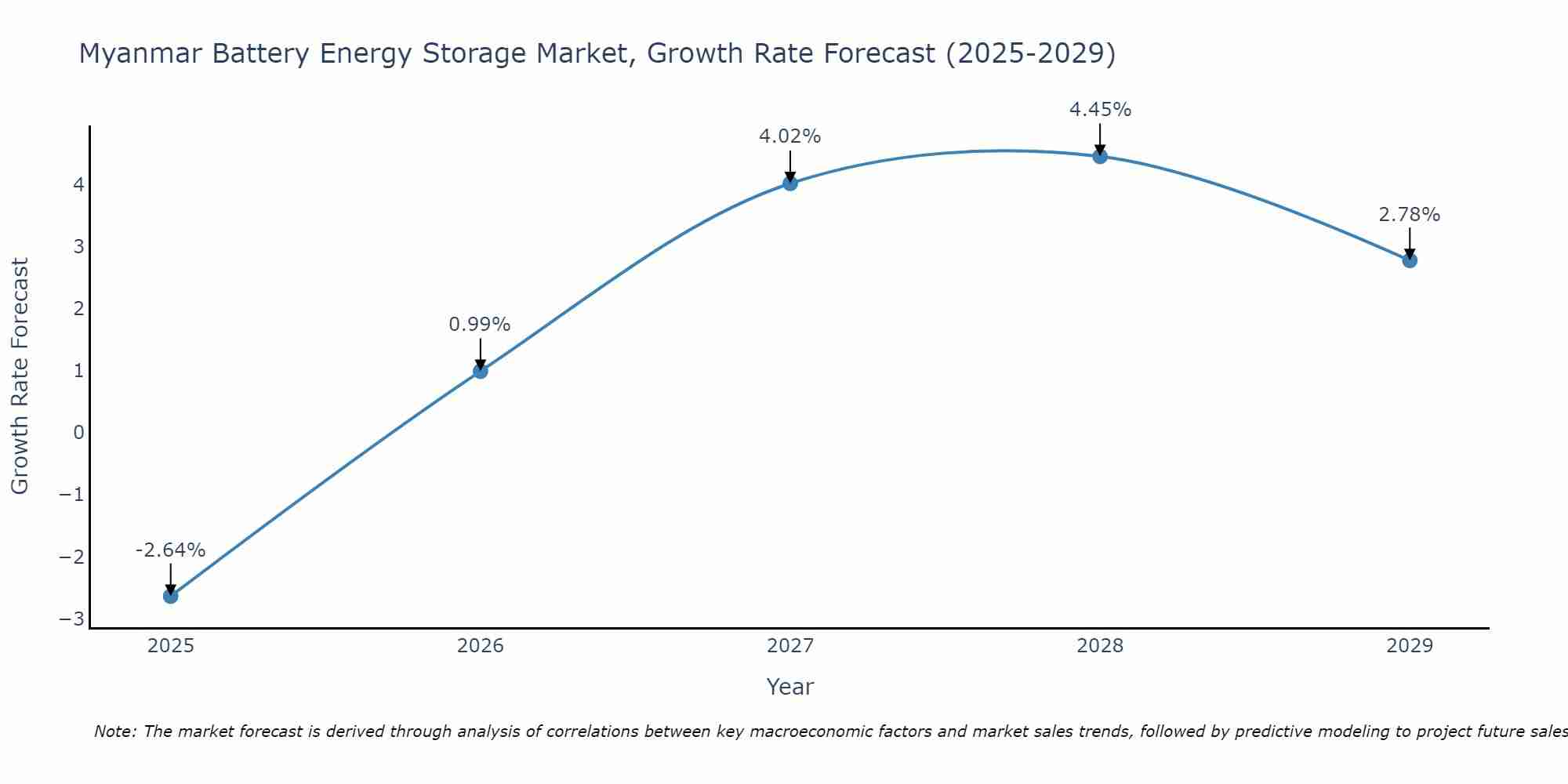 Myanmar Battery Energy Storage Market Growth Rate