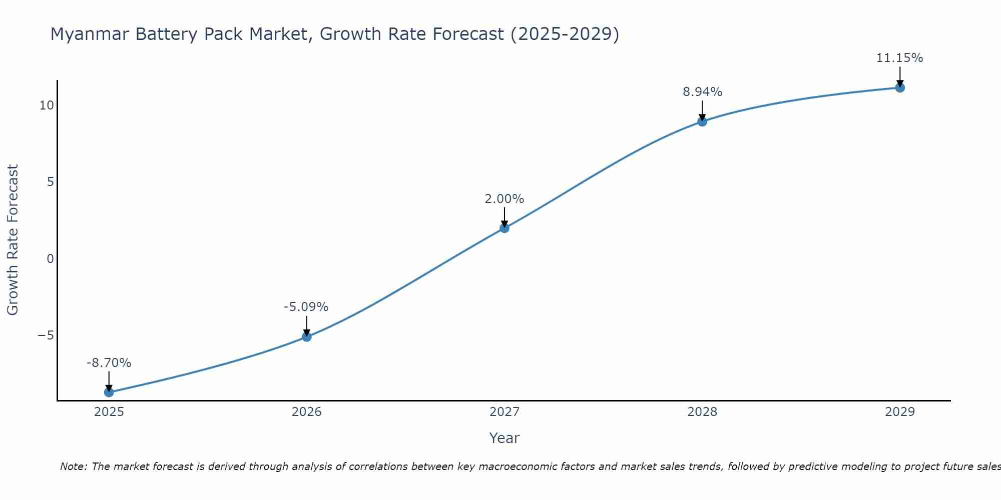 Myanmar Battery Pack Market Growth Rate