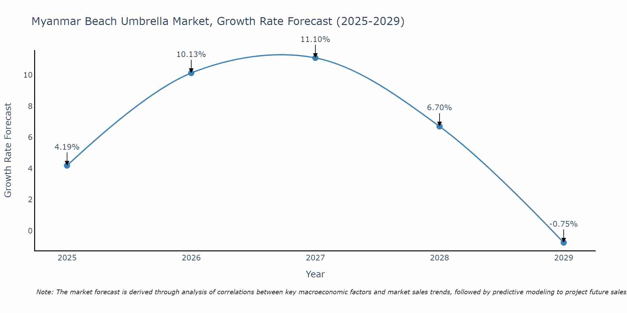 Myanmar Beach Umbrella Market Growth Rate