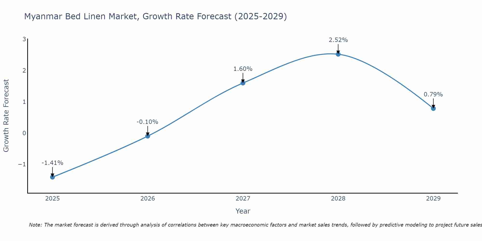 Myanmar Bed Linen Market Size Growth Rate