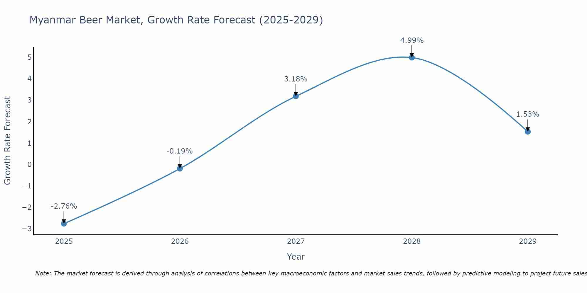 Myanmar Beer Market Growth Rate