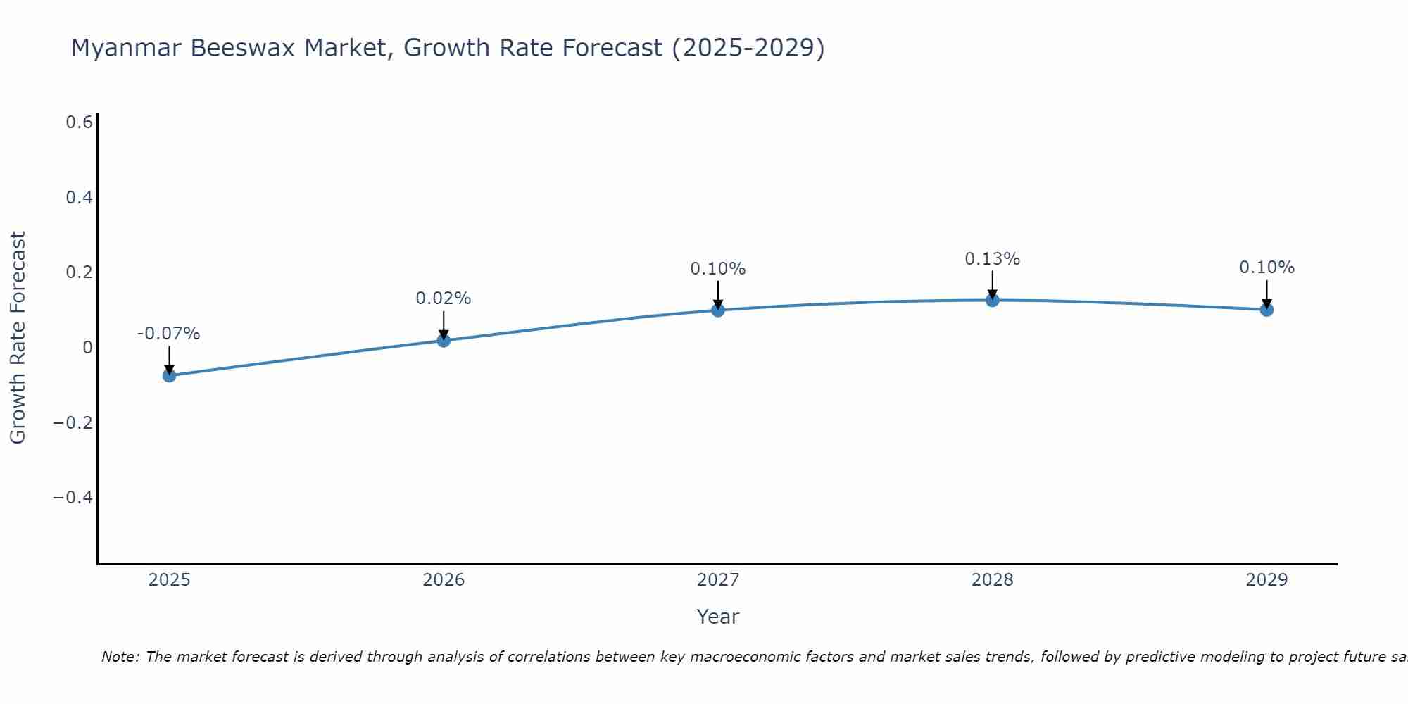 Myanmar Beeswax Market Growth Rate