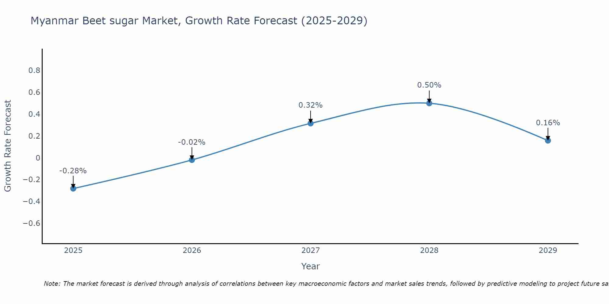 Myanmar Beet sugar Market Growth Rate