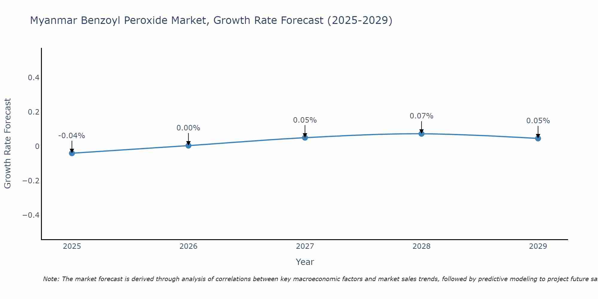Myanmar Benzoyl Peroxide Market Growth Rate