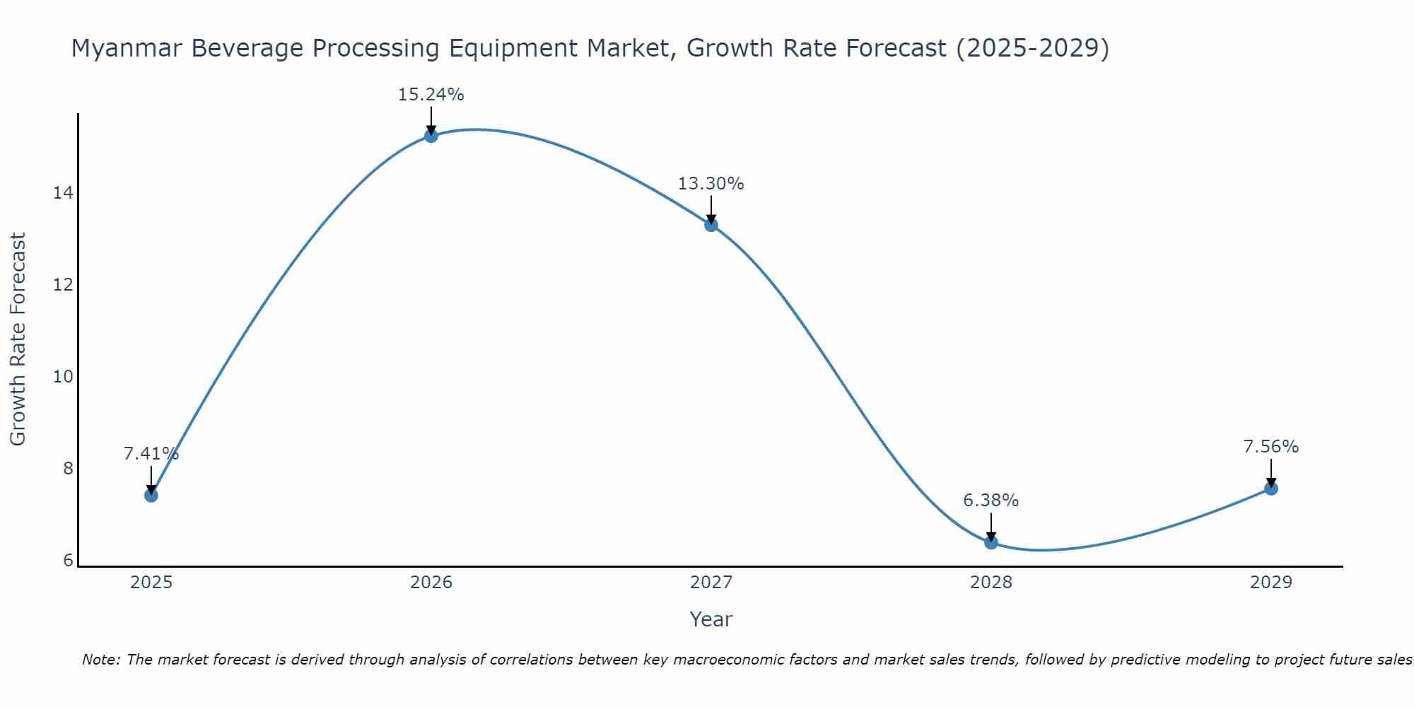 Myanmar Beverage Processing Equipment Market Growth Rate