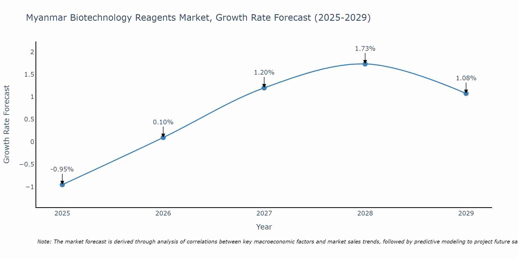 Myanmar Biotechnology Reagents Market Growth Rate