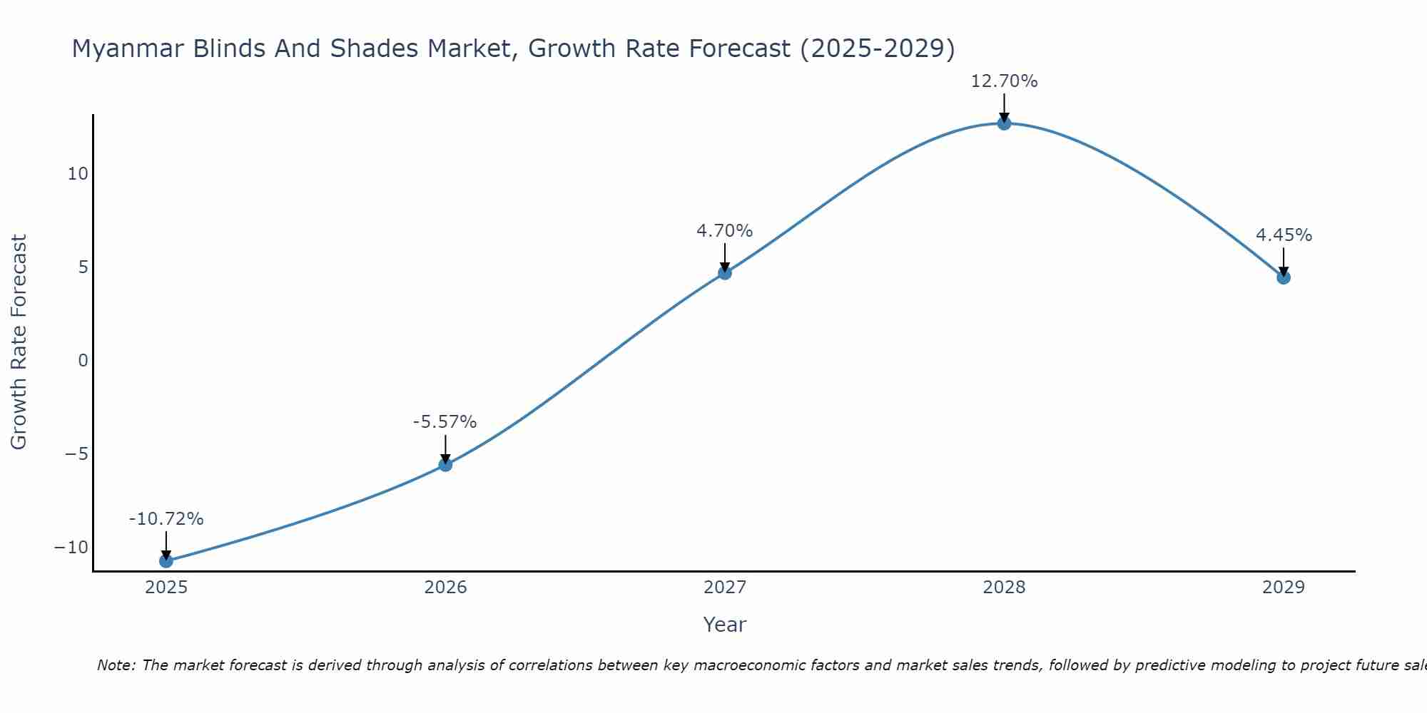 Myanmar Blinds And Shades Market Growth Rate