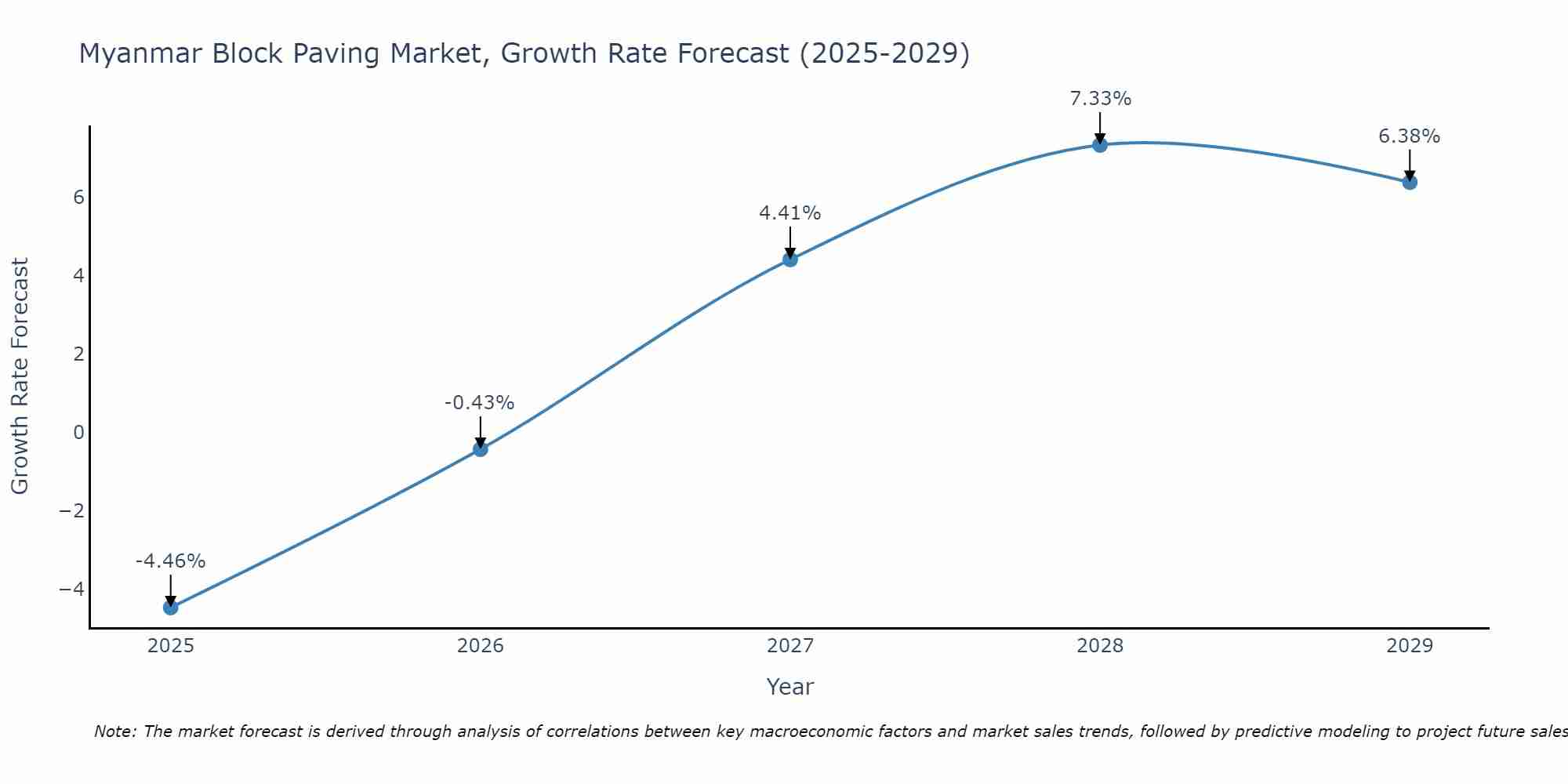 Myanmar Block Paving Market Growth Rate