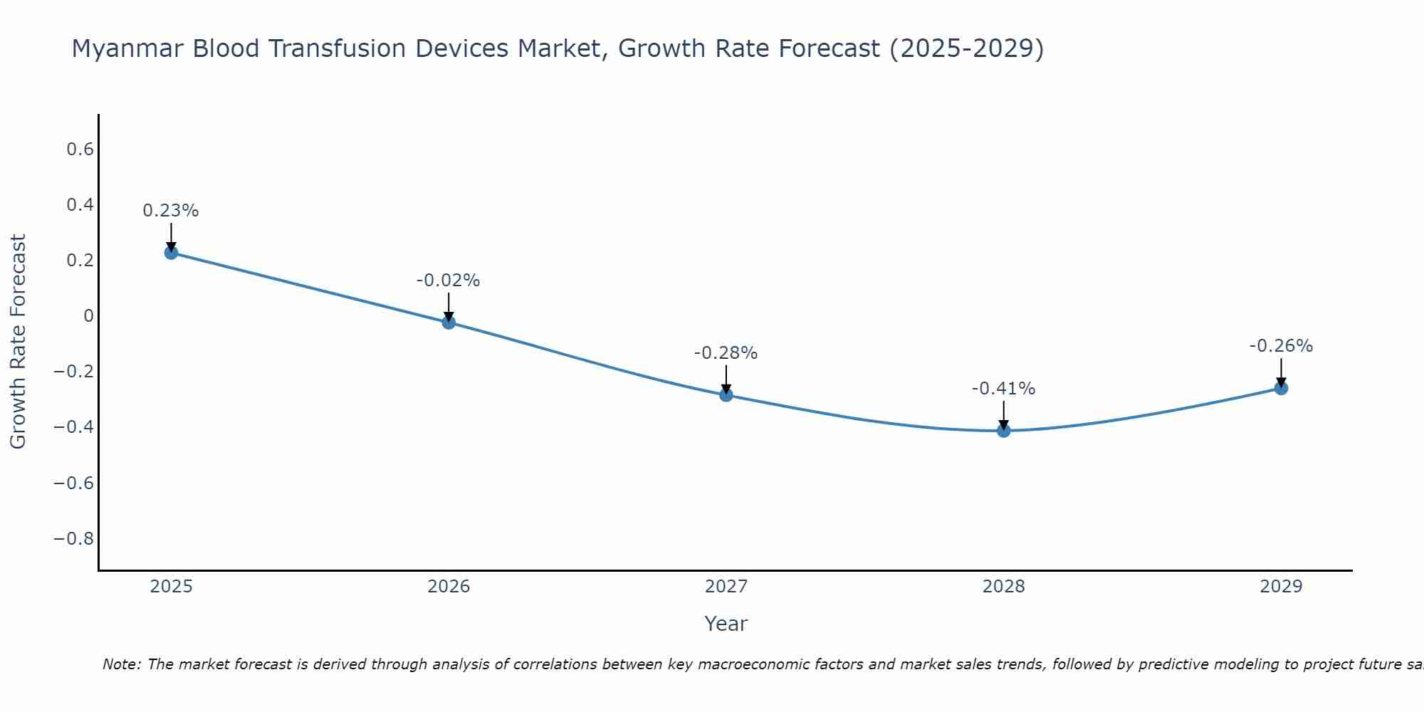 Myanmar Blood Transfusion Devices Market Growth Rate