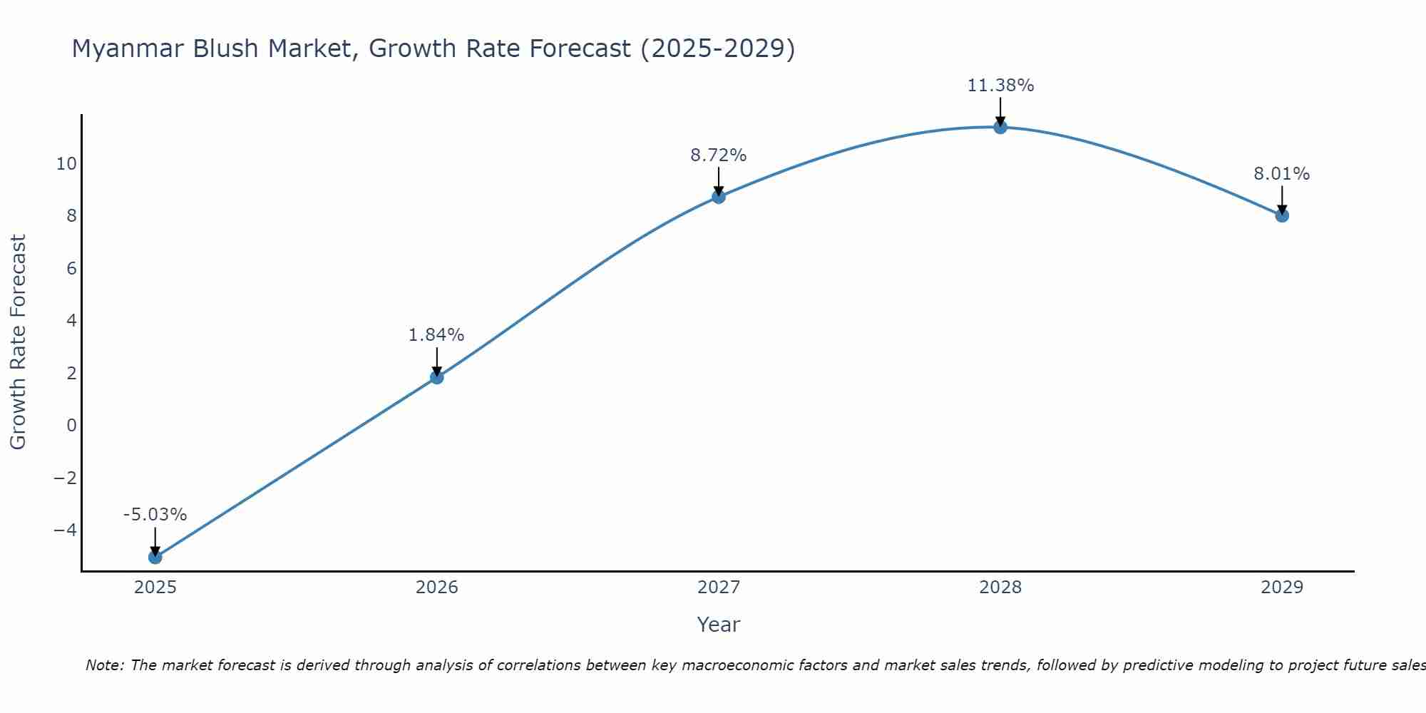 Myanmar Blush Market Growth Rate