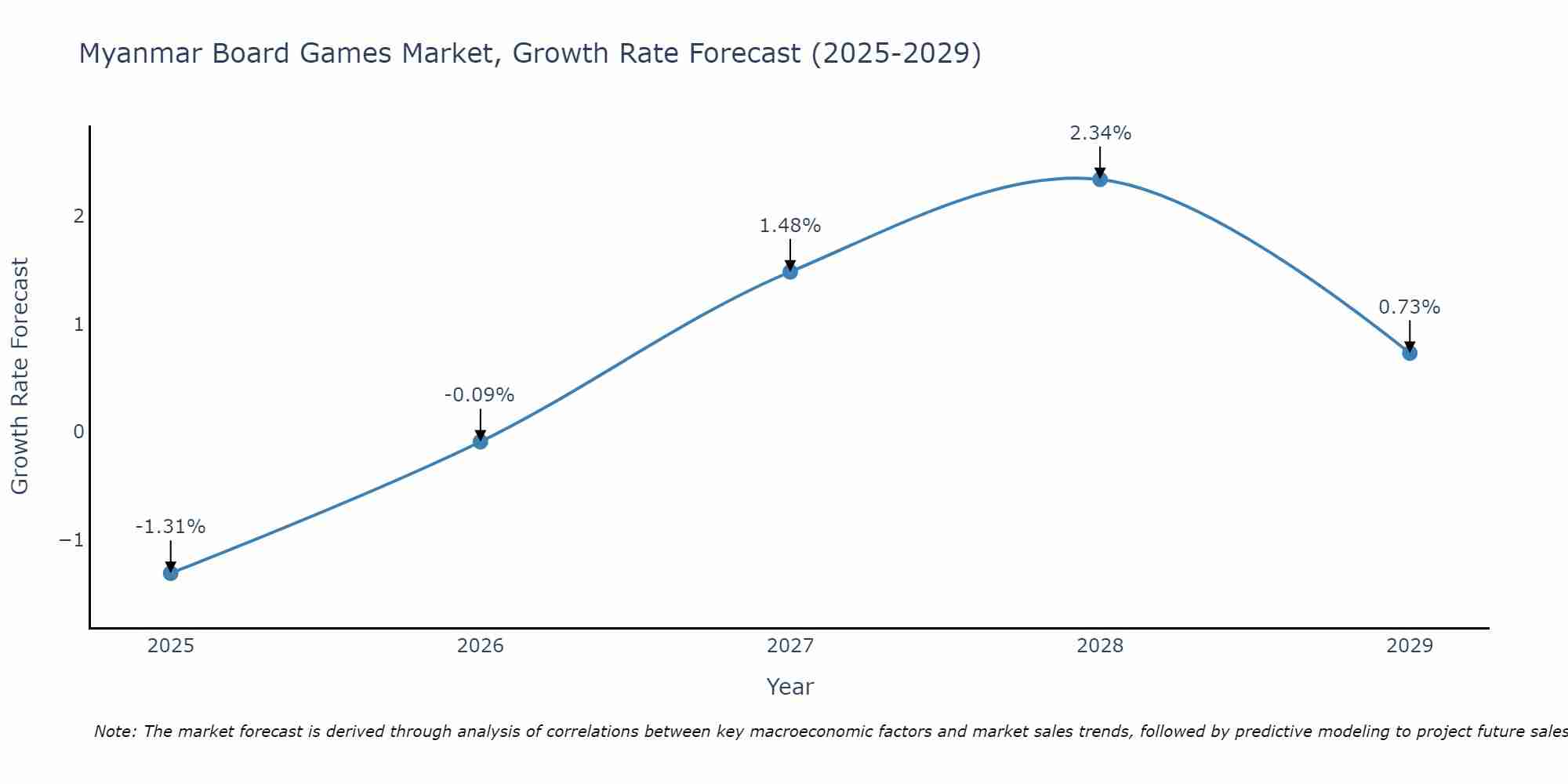Myanmar Board Games Market Size Growth Rate