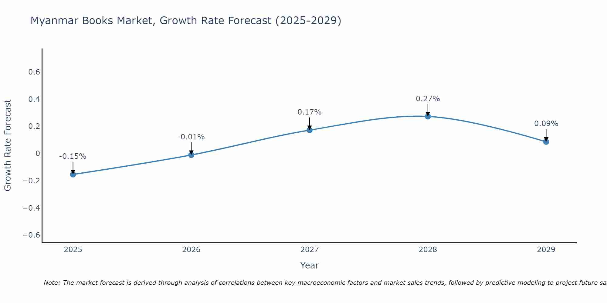 Myanmar Books Market Growth Rate