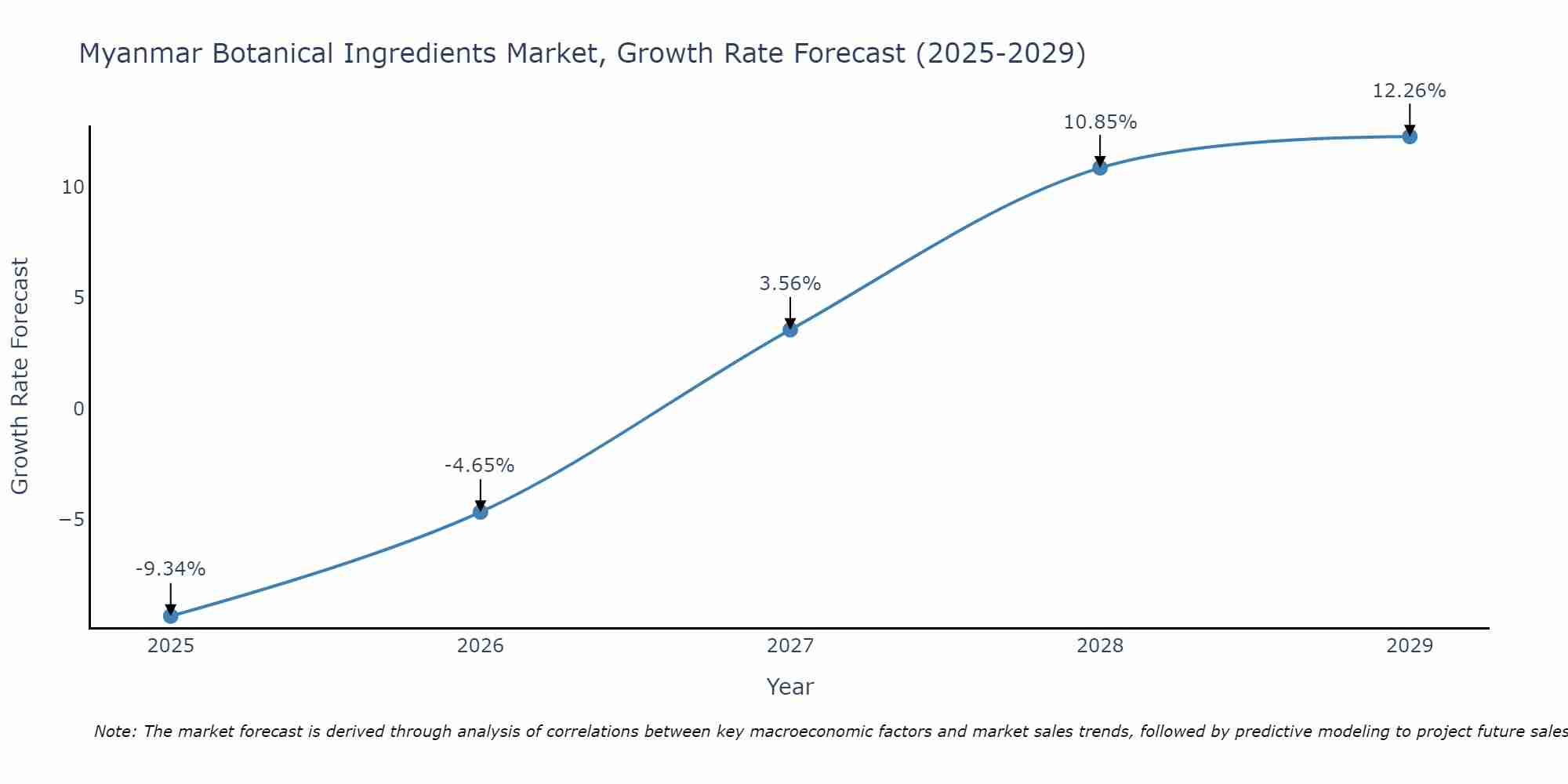 Myanmar Botanical Ingredients Market Growth Rate