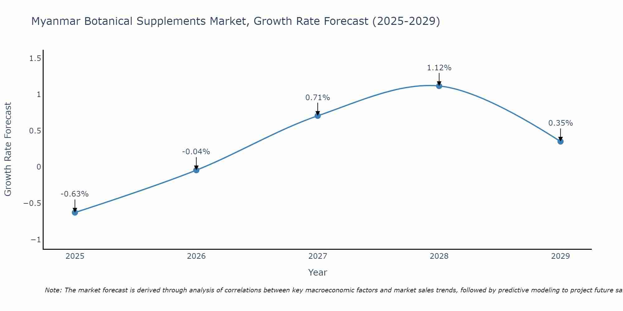 Myanmar Botanical Supplements Market Growth Rate
