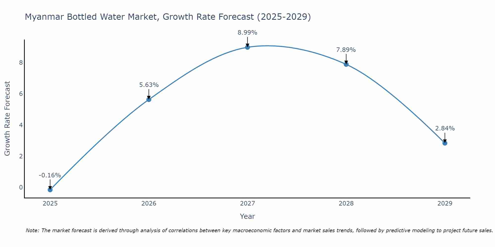 Myanmar Bottled Water Market Size Growth Rate