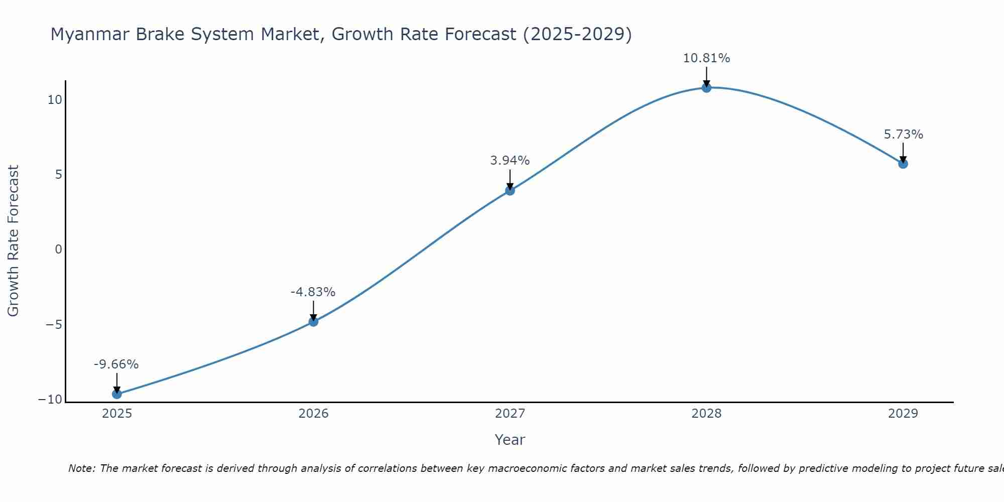 Myanmar Brake System Market Size Growth Rate