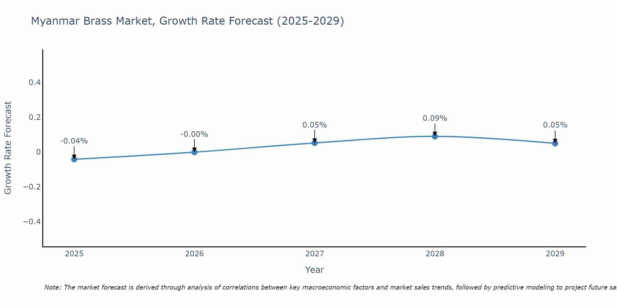 Myanmar Brass Market Growth Rate