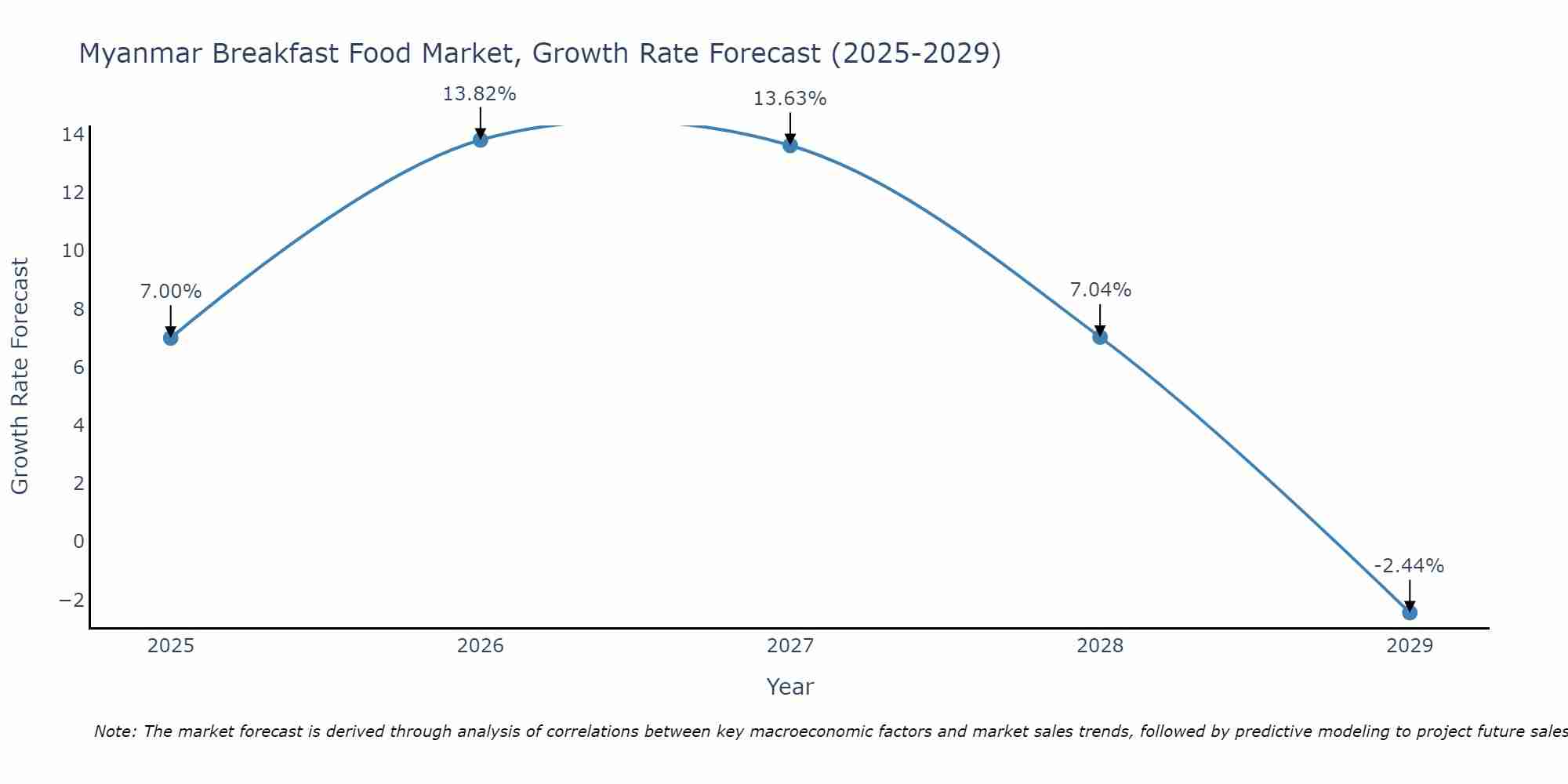 Myanmar Breakfast Food Market Growth Rate