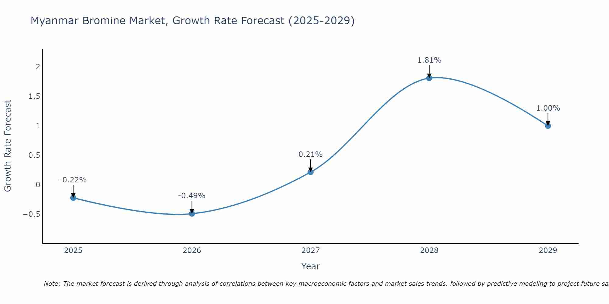Myanmar Bromine Market Growth Rate