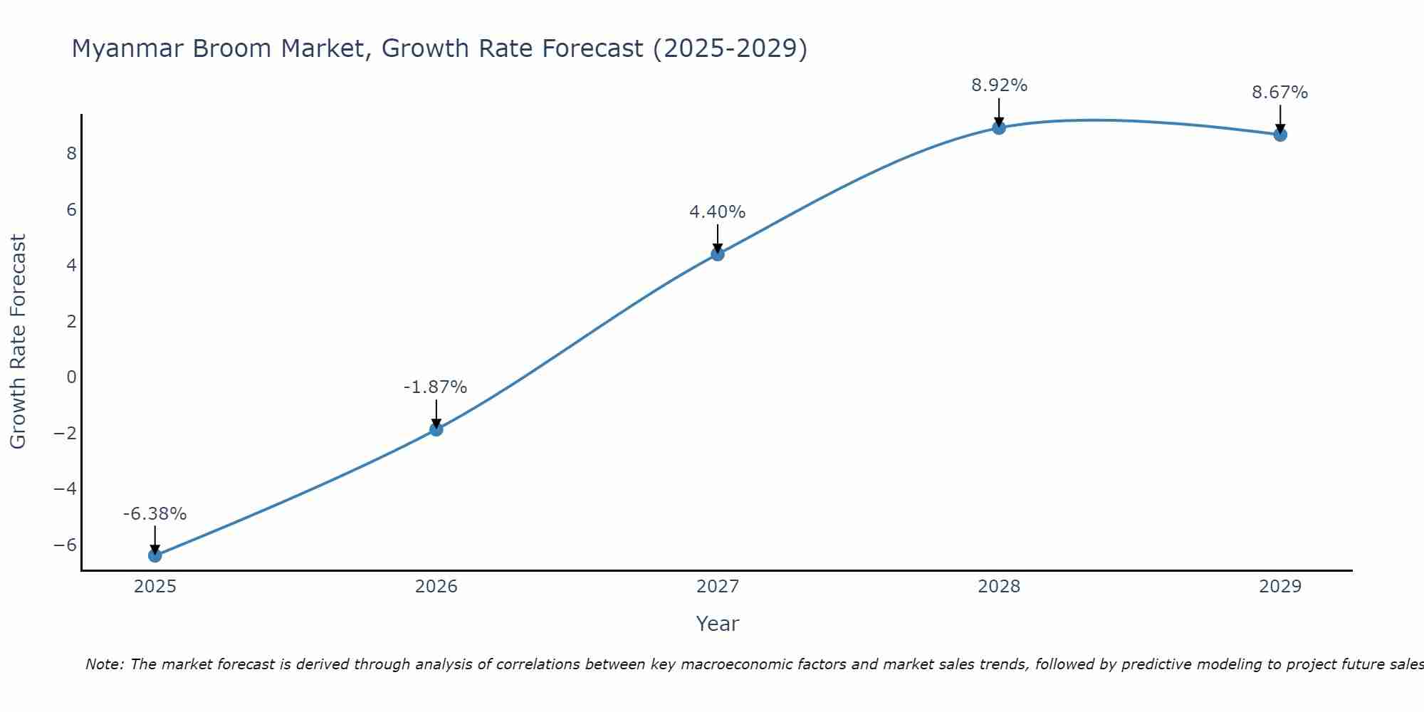 Myanmar Broom Market Growth Rate