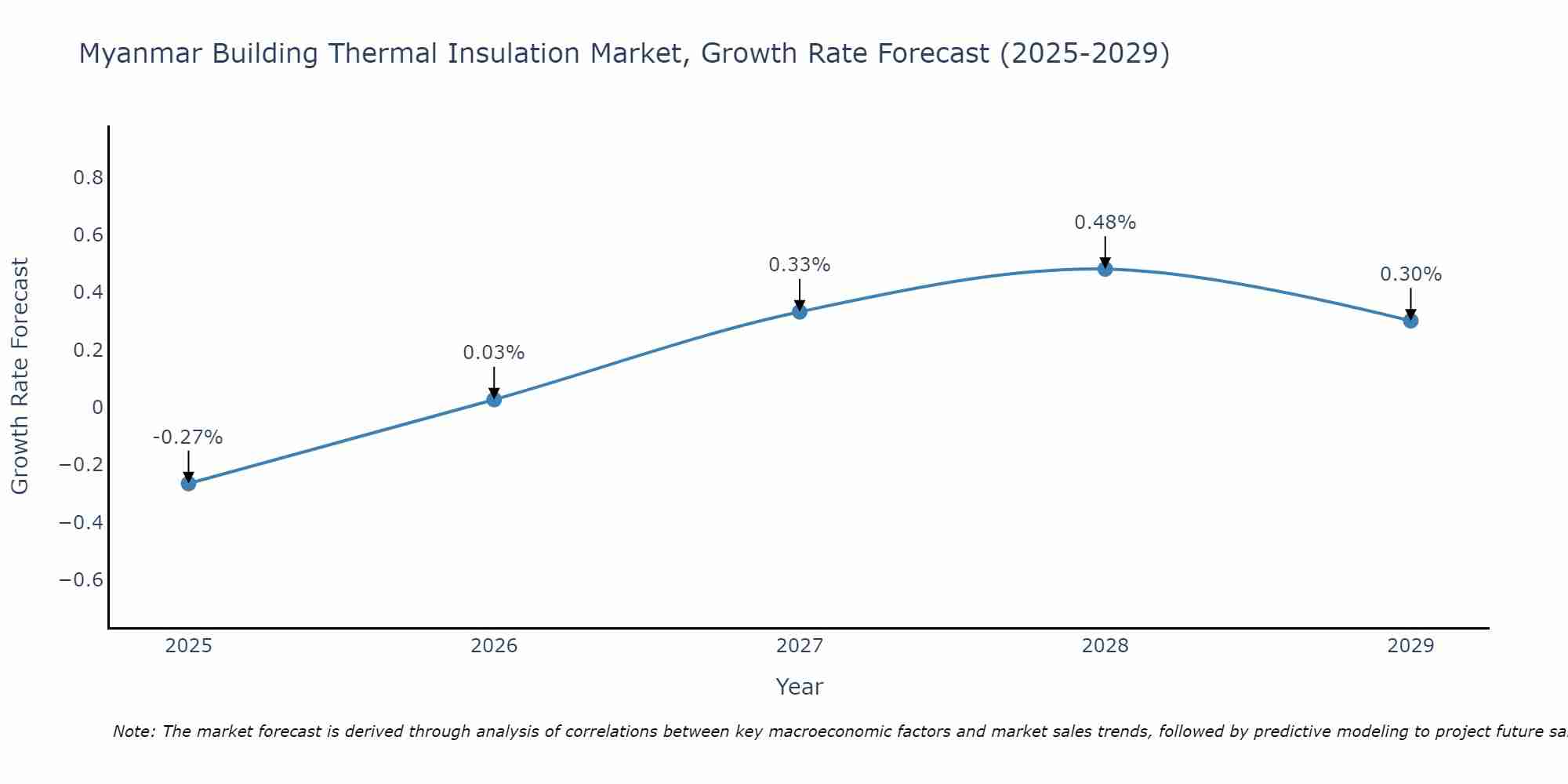 Myanmar Building Thermal Insulation Market Size Growth Rate