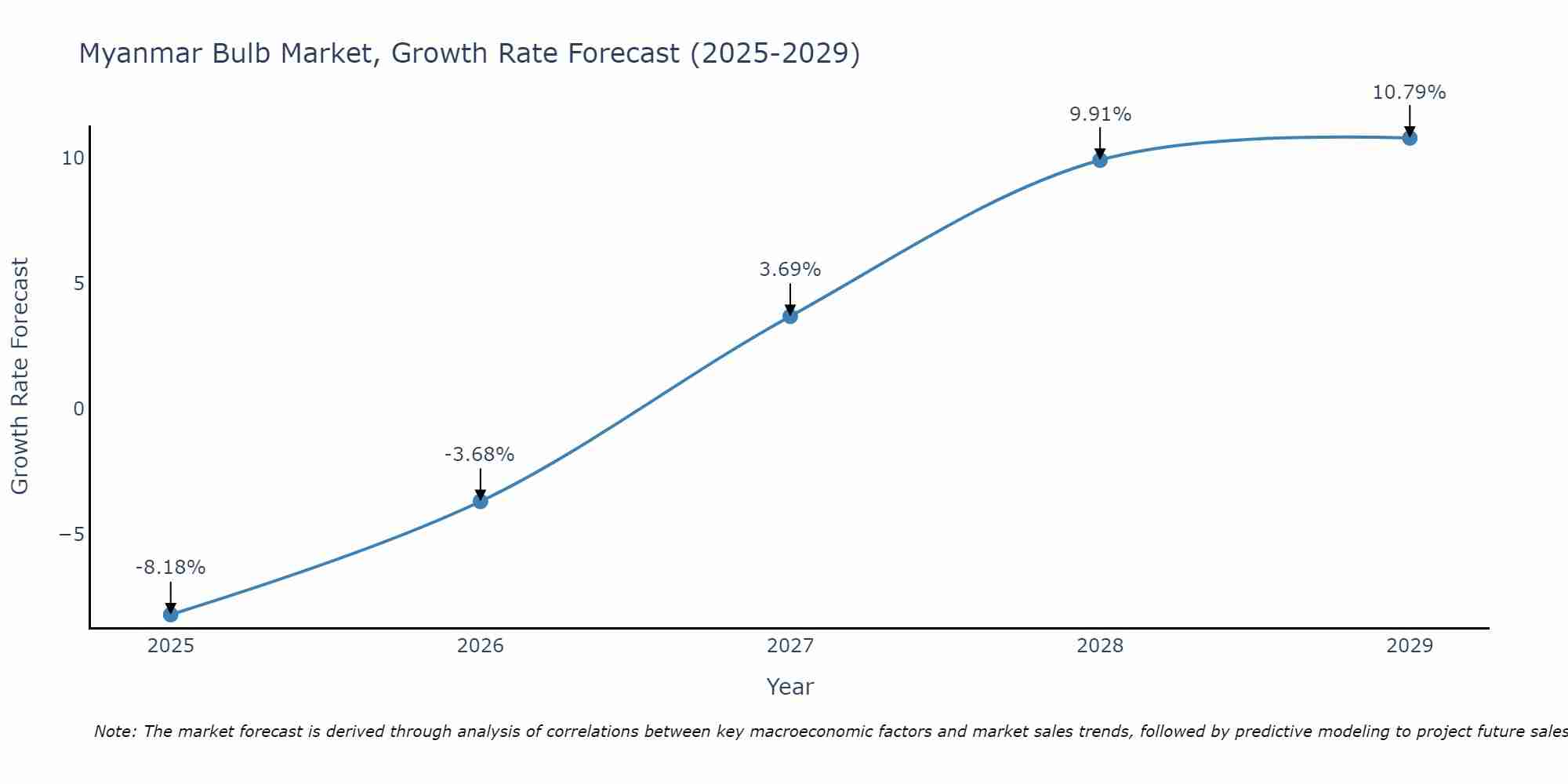 Myanmar Bulb Market Growth Rate
